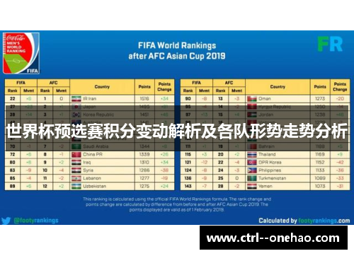 世界杯预选赛积分变动解析及各队形势走势分析 世界杯预选赛积分变动解析及各队形势走势分析